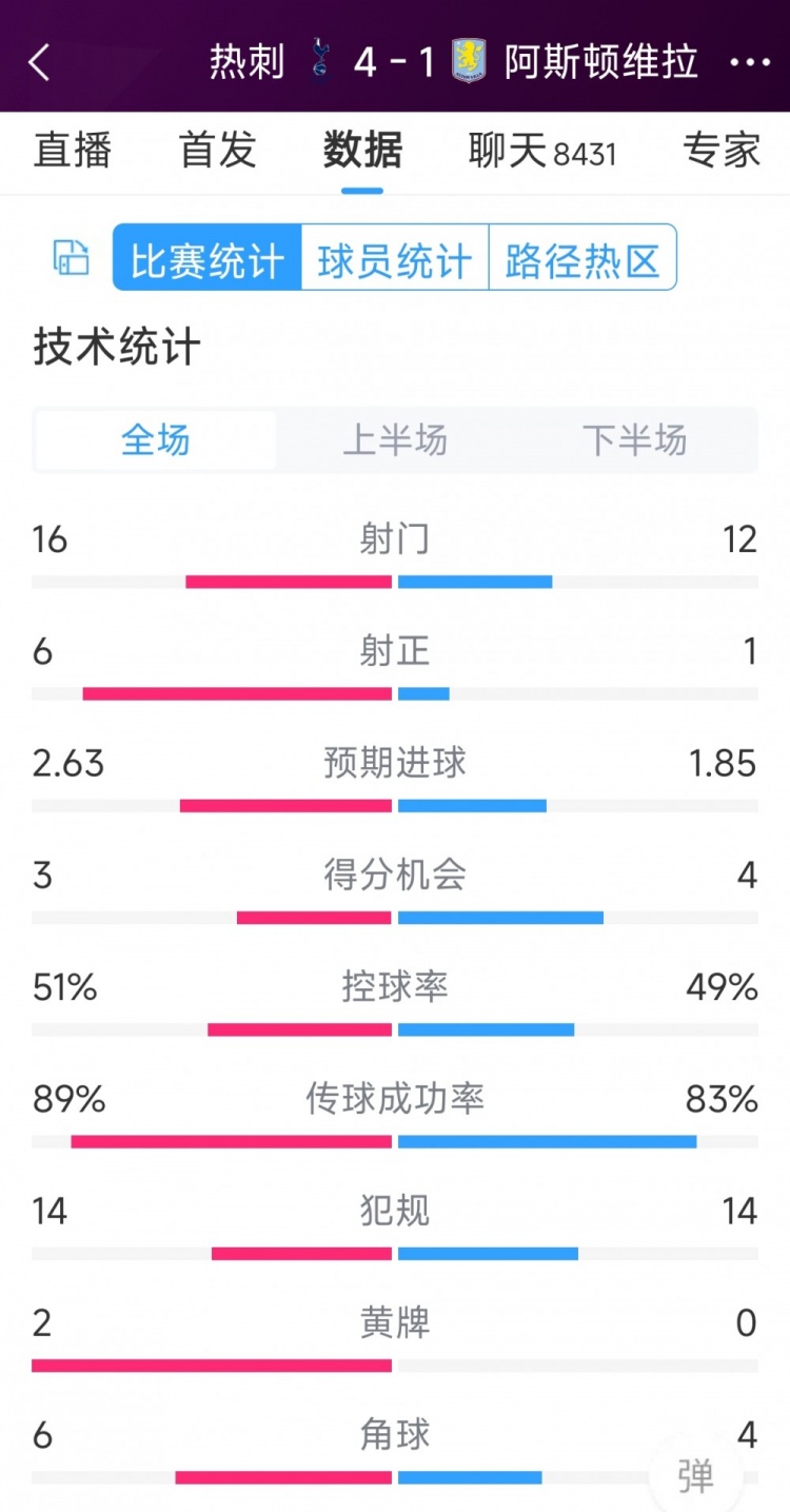 下半場(chǎng)爆發(fā)逆轉(zhuǎn)！熱刺4-1維拉全場(chǎng)數(shù)據(jù)：射門(mén)16-12，射正6-1