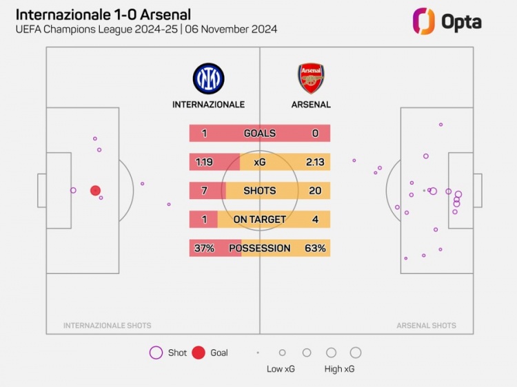 阿森納在歐冠20腳射門但沒(méi)進(jìn)球，自2006年以來(lái)最多的一次