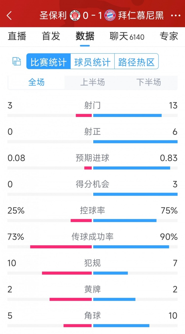 拜仁1-0圣保利全場(chǎng)數(shù)據(jù)：射門(mén)13-3，射正6-0，得分機(jī)會(huì)3-0