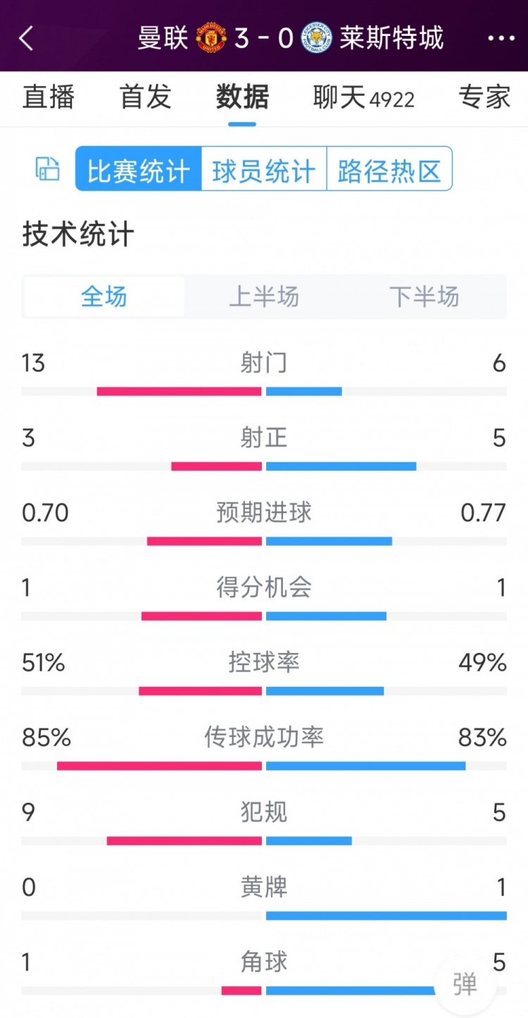 紅魔3射正進(jìn)3球！曼聯(lián)3-0萊斯特城全場(chǎng)數(shù)據(jù)：射門(mén)13-6，射正3-5