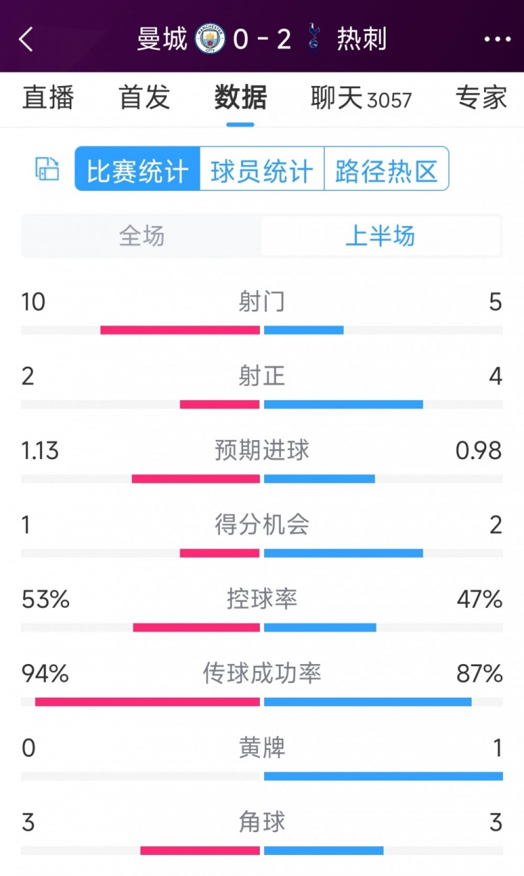 熱刺半場兩球領(lǐng)先！曼城vs熱刺半場數(shù)據(jù)：射門10-5，射正2-4