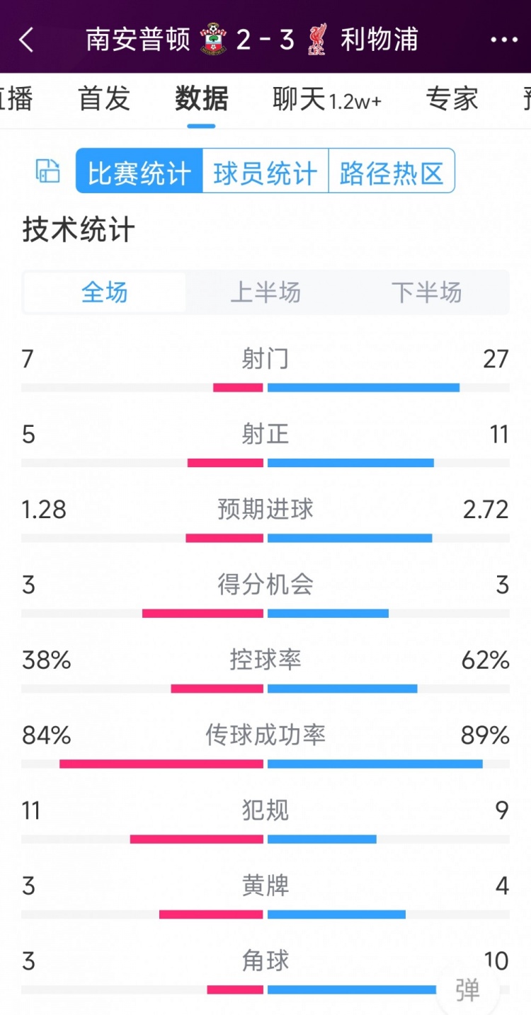 有驚無(wú)險(xiǎn)！利物浦3-2南安普頓全場(chǎng)數(shù)據(jù)：射門(mén)27-7，射正11-5