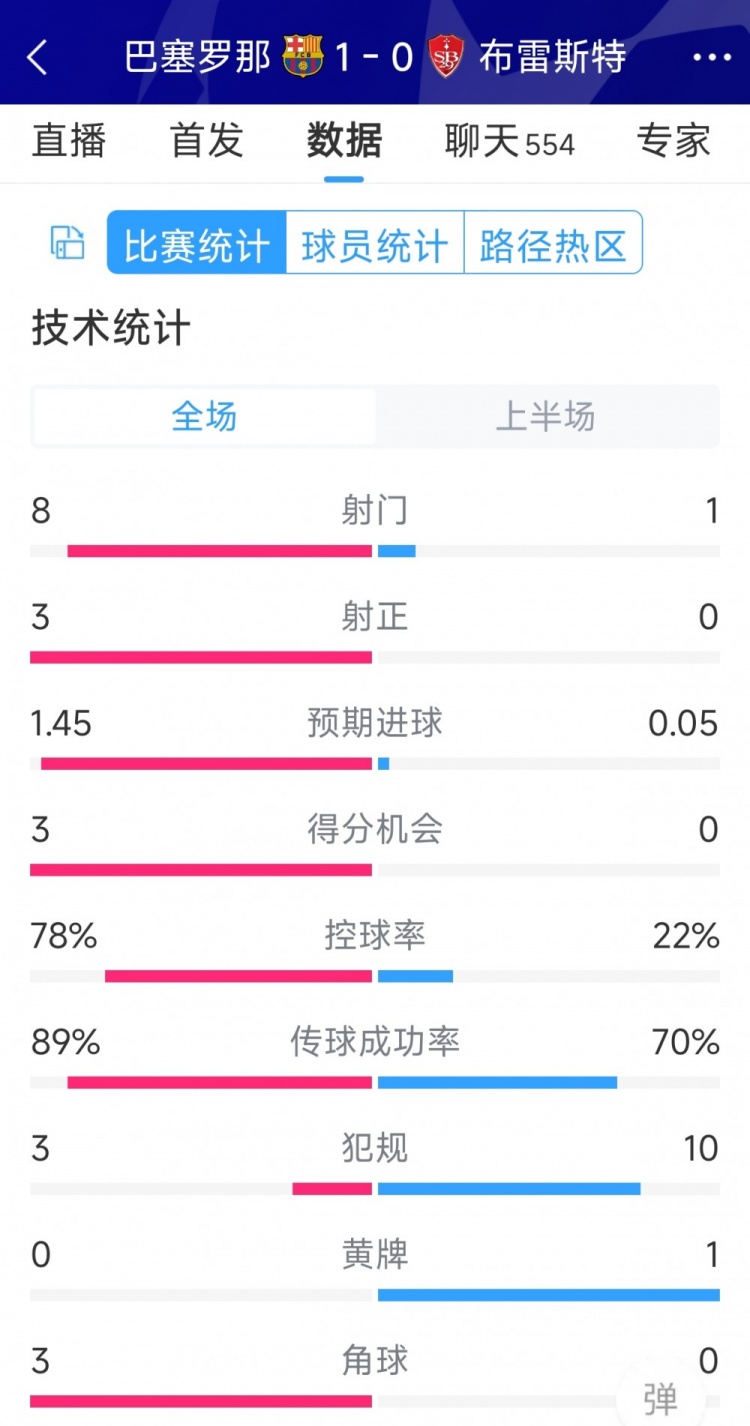 巴薩vs布雷斯特半場數(shù)據(jù)：射門8-1，射正3-0，巴薩控球率近八成