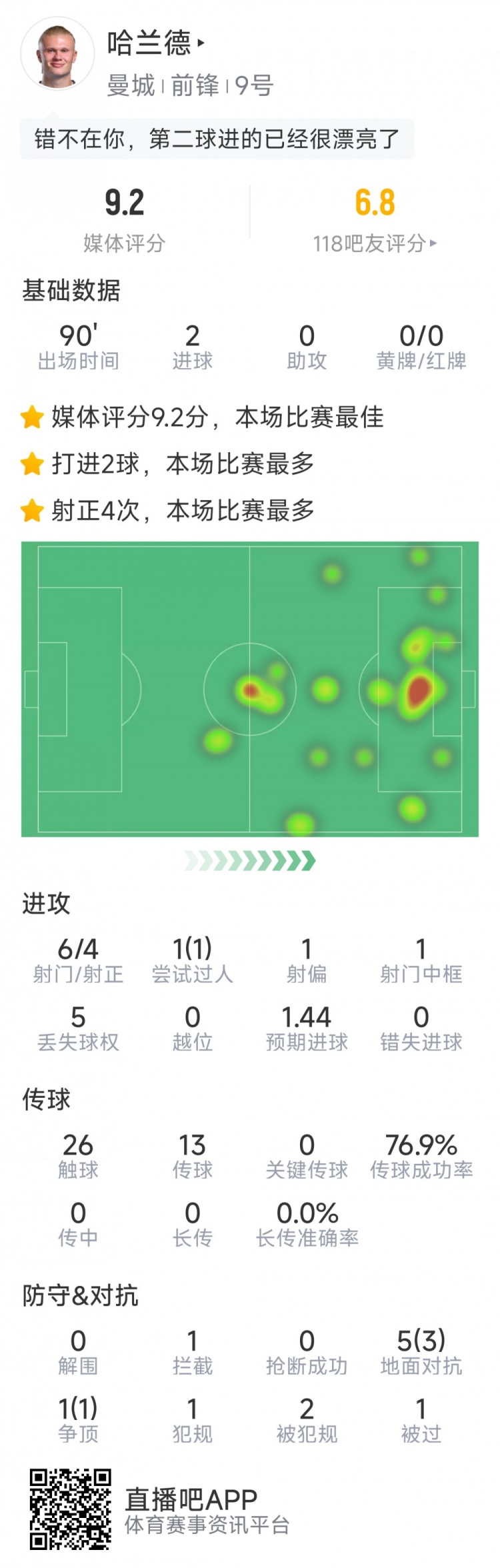 哈蘭德本場數(shù)據(jù)：梅開二度，6射4正，1次中框，評分9.2分