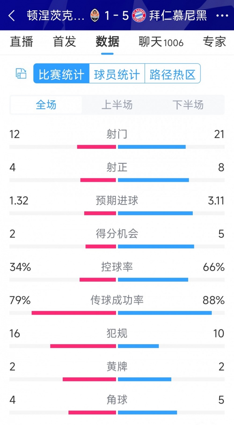 拜仁5-1頓涅茨克礦工全場數(shù)據(jù)：射門21-12，射正8-4