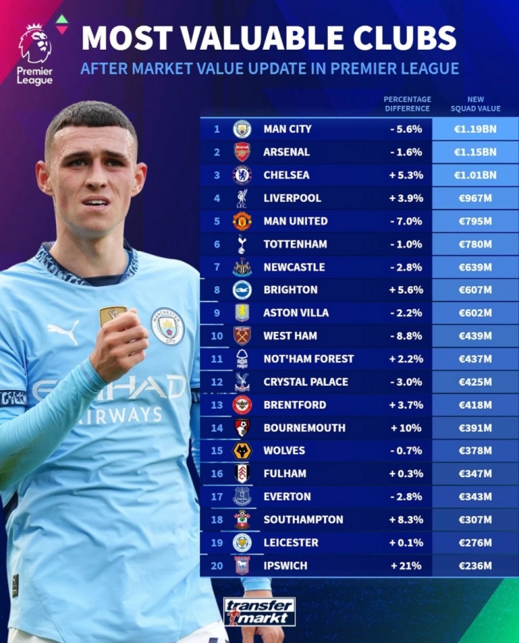 德轉(zhuǎn)列英超球隊(duì)身價(jià)榜：曼城11.9億歐居首，阿森納次席&藍(lán)軍第三