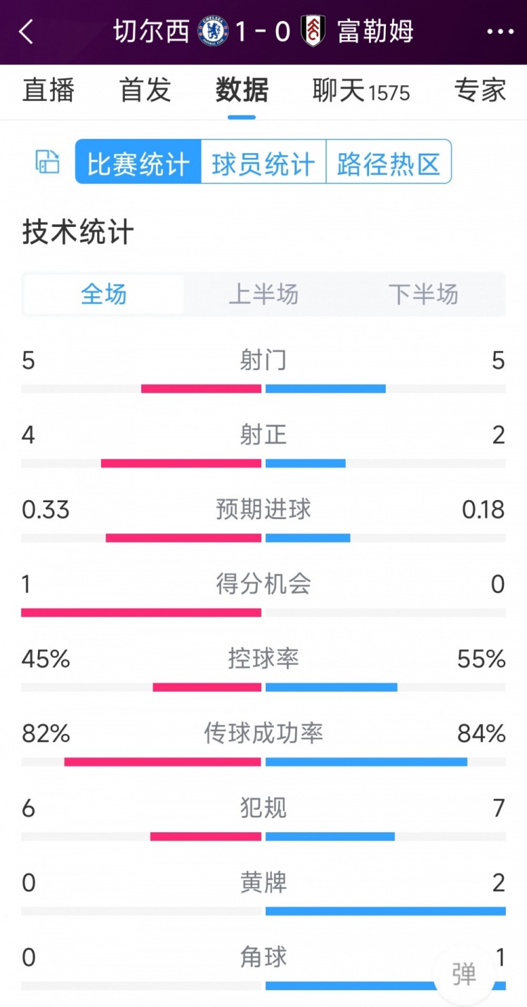 切爾西vs富勒姆半場數(shù)據(jù)：射門5-5，射正4-2，得分機會1-0