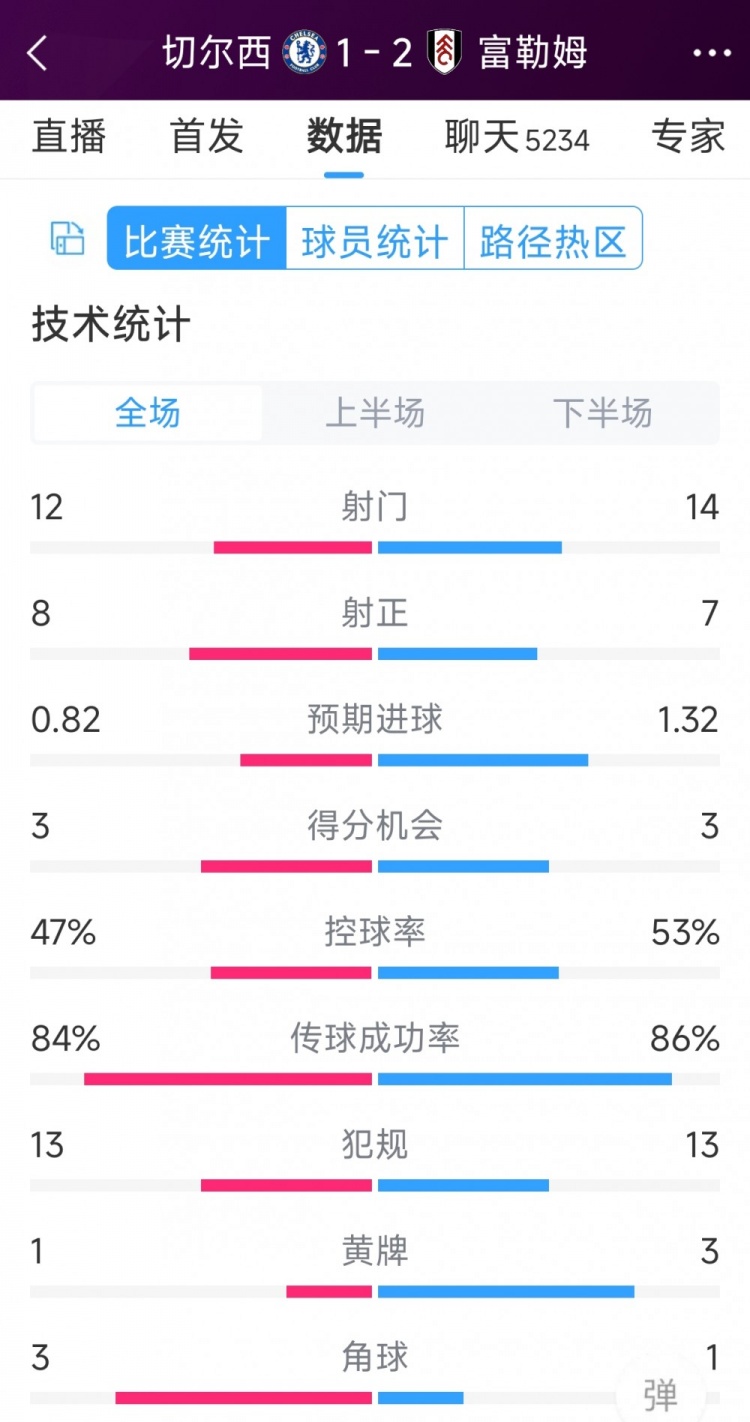 遭逆轉(zhuǎn)絕殺，切爾西1-2富勒姆全場(chǎng)數(shù)據(jù)：射門(mén)12-14，射正8-7